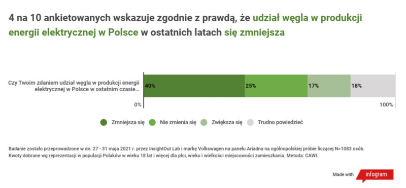 Wyniki badań: Polacy wiedzą o zagrożeniach klimatycznych, ale ekologiczny potencjał elektromobilności nadal wymaga popularyzacji