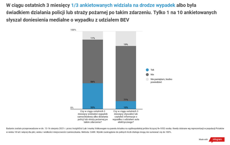 Wyniki badań: Co Polacy sądzą o bezpieczeństwie aut elektrycznych?