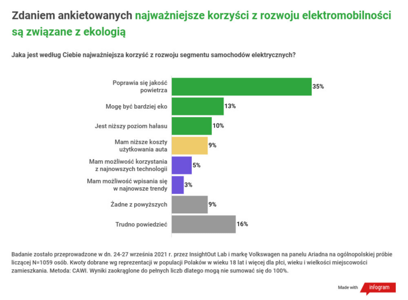 Raport: Digitalizacja, elektromobilność i ochrona danych