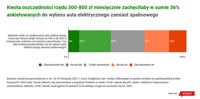 Raport: Polacy nie wiedzą, ile można zaoszczędzić, dzięki państwowej dotacji do leasingu „elektryka”. Jaka kwota mogłaby zachęcić ich do wyboru BEV?