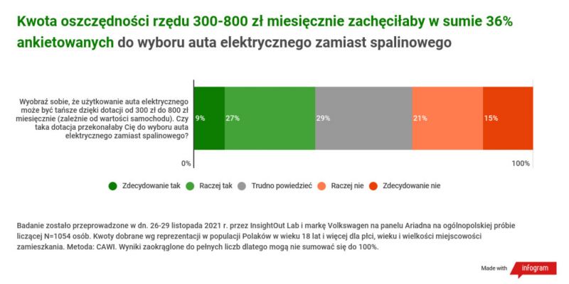 Raport: Polacy nie wiedzą, ile można zaoszczędzić, dzięki państwowej dotacji do leasingu „elektryka”. Jaka kwota mogłaby zachęcić ich do wyboru BEV?