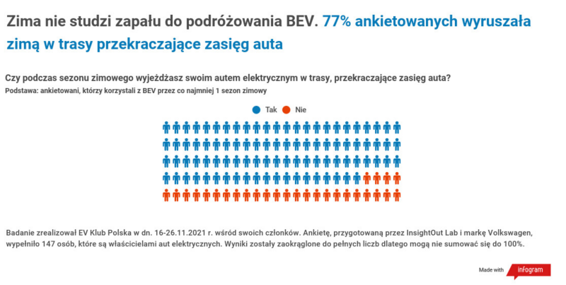 Raport: Właściciele „elektryków” zabierają głos – zima niewiele zmienia w użytkowaniu auta elektrycznego