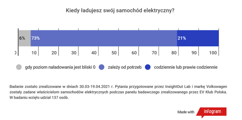 Wyniki badań: 97% właścicieli samochodów elektrycznych nie zamieniłoby ich na auta spalinowe