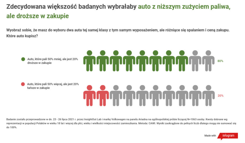 Wyniki badań: czy hybryda plug-in wpisuje się w przyzwyczajenia polskich kierowców?