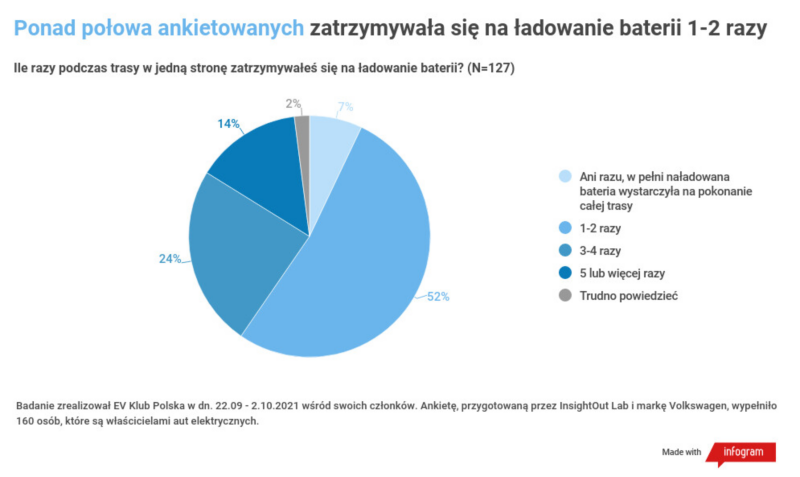 Przerwy na ładowanie baterii