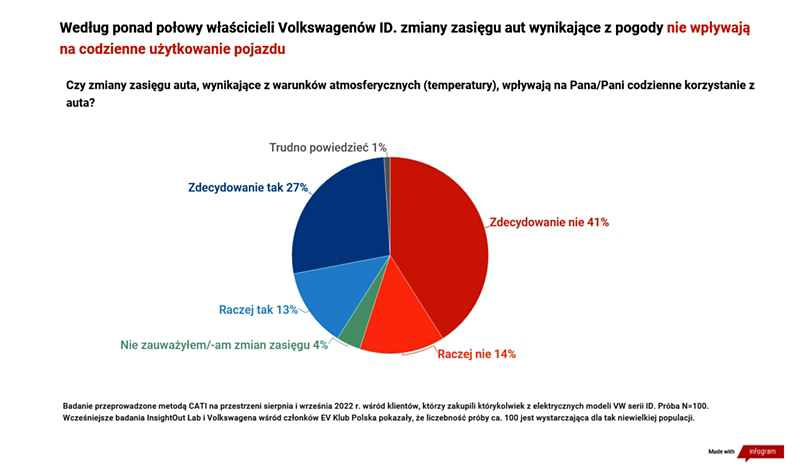 Wykres 3