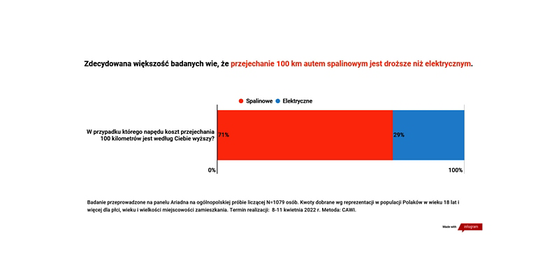 Tańsza podróż BEV - wykres
