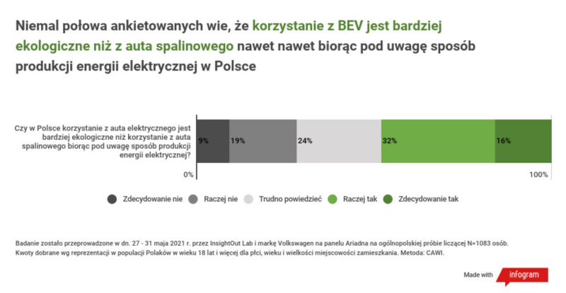 Wyniki badań: Polacy wiedzą o zagrożeniach klimatycznych, ale ekologiczny potencjał elektromobilności nadal wymaga popularyzacji