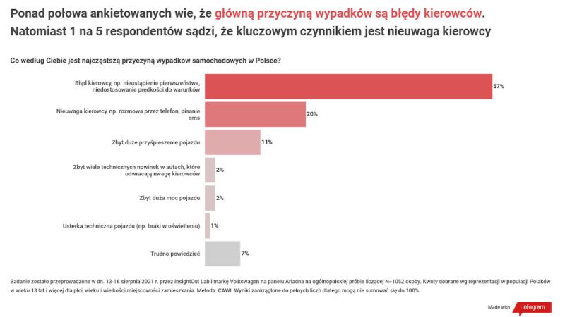 Wyniki badań: Co Polacy sądzą o bezpieczeństwie aut elektrycznych?