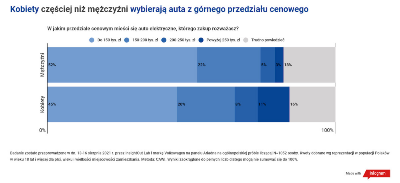 Badanie: ile Polacy są skłonni wydać na auto elektryczne?