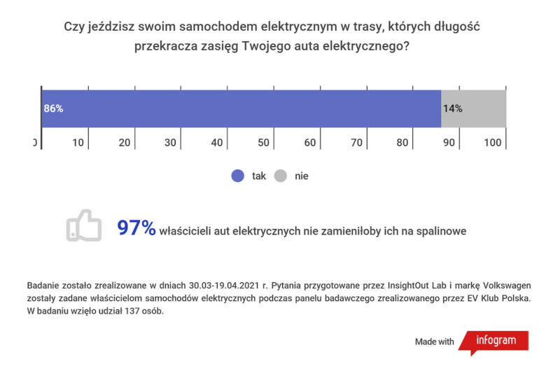 Wyniki badań: 97% właścicieli samochodów elektrycznych nie zamieniłoby ich na auta spalinowe