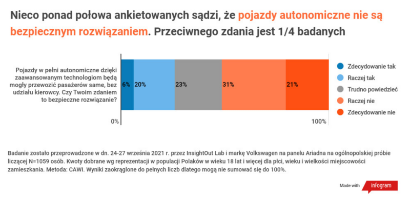 Raport: Digitalizacja, elektromobilność i ochrona danych