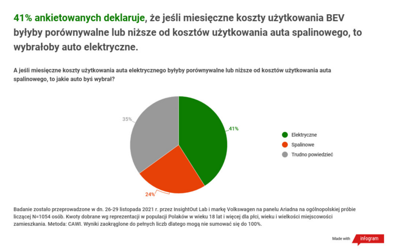 Raport: Polacy nie wiedzą, ile można zaoszczędzić, dzięki państwowej dotacji do leasingu „elektryka”. Jaka kwota mogłaby zachęcić ich do wyboru BEV?