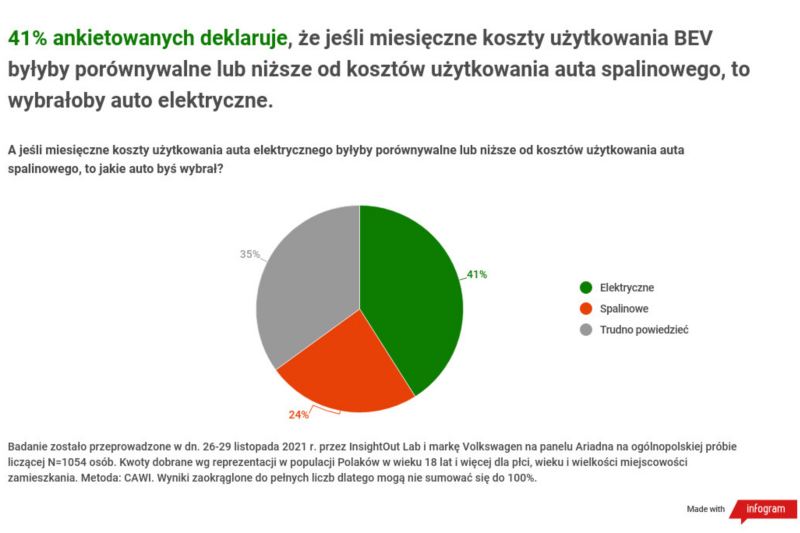 Raport: Polacy nie wiedzą, ile można zaoszczędzić, dzięki państwowej dotacji do leasingu „elektryka”. Jaka kwota mogłaby zachęcić ich do wyboru BEV?