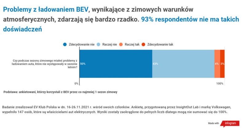 Raport: Właściciele „elektryków” zabierają głos – zima niewiele zmienia w użytkowaniu auta elektrycznego