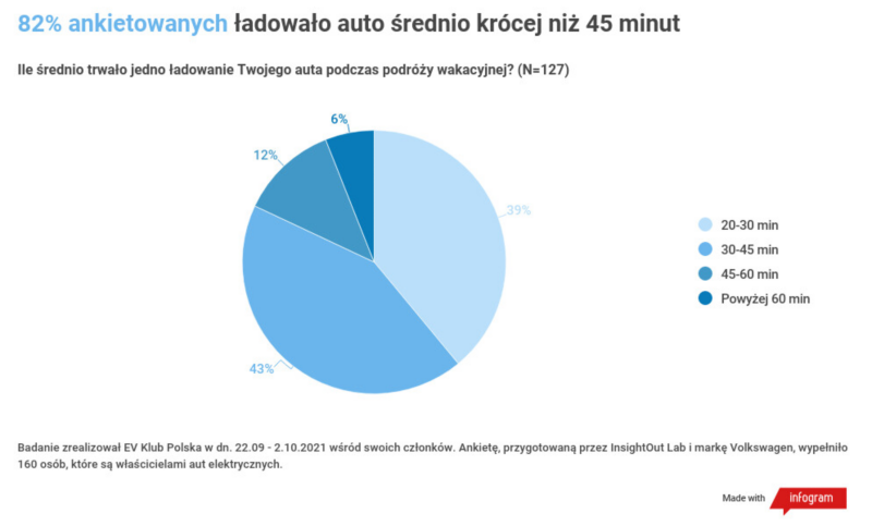 Czas ładowania baterii