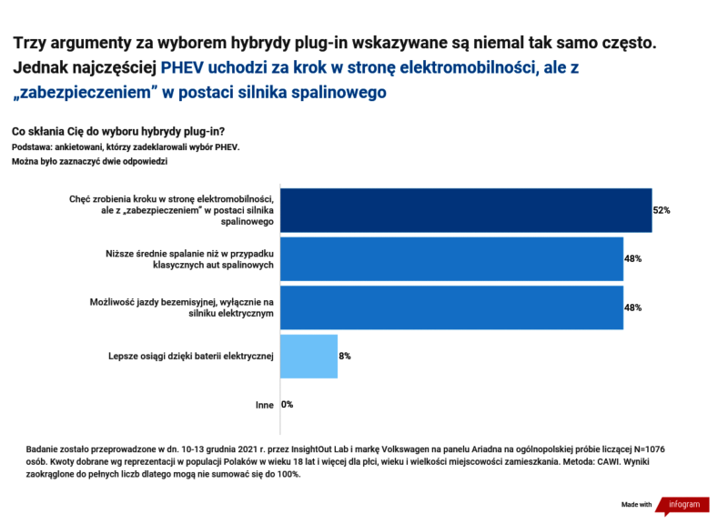 PHEV jako krok w stronę elektromobilności