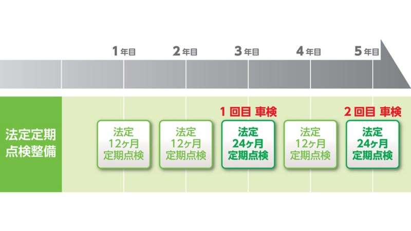 法定定期点検整備