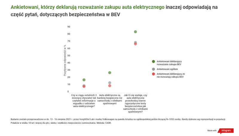 Badanie: ile Polacy są skłonni wydać na auto elektryczne?
