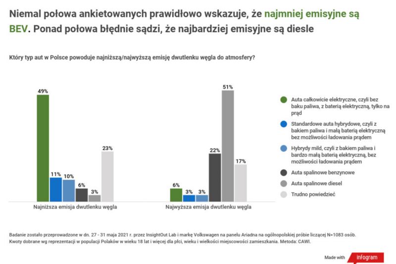 Wyniki badań: Polacy wiedzą o zagrożeniach klimatycznych, ale ekologiczny potencjał elektromobilności nadal wymaga popularyzacji