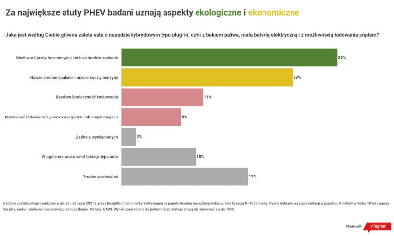 Wyniki badań: czy hybryda plug-in wpisuje się w przyzwyczajenia polskich kierowców?
