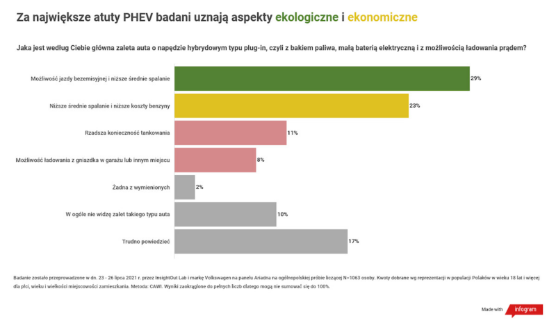 Wyniki badań: czy hybryda plug-in wpisuje się w przyzwyczajenia polskich kierowców?