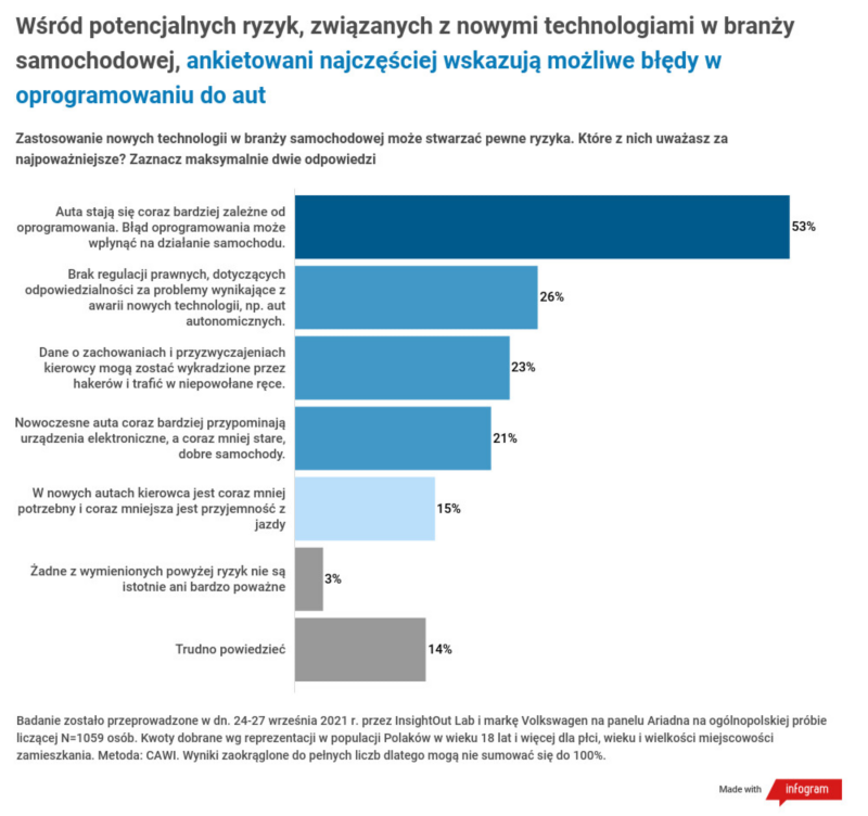 Raport: Digitalizacja, elektromobilność i ochrona danych