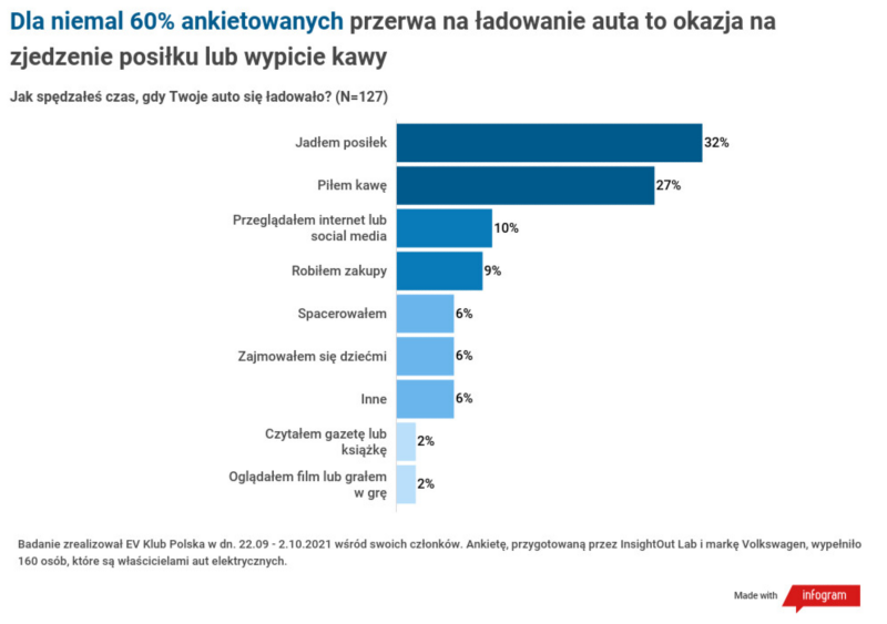 Co robić podczas ładowania baterii