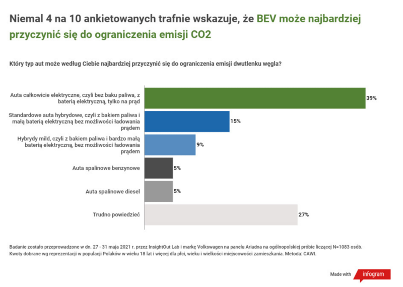 Wyniki badań: Polacy wiedzą o zagrożeniach klimatycznych, ale ekologiczny potencjał elektromobilności nadal wymaga popularyzacji
