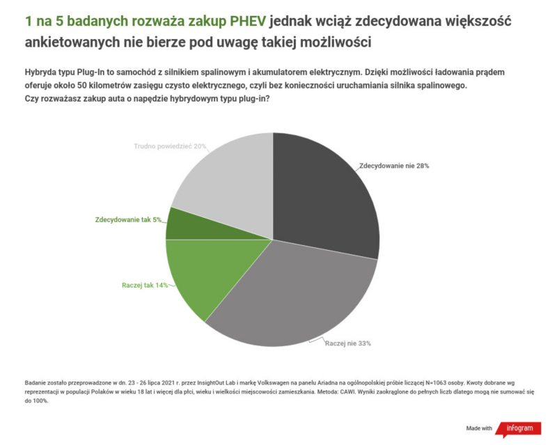 Wyniki badań: czy hybryda plug-in wpisuje się w przyzwyczajenia polskich kierowców?