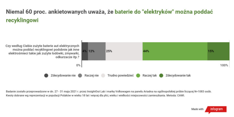 Wyniki badań: Polacy wiedzą o zagrożeniach klimatycznych, ale ekologiczny potencjał elektromobilności nadal wymaga popularyzacji