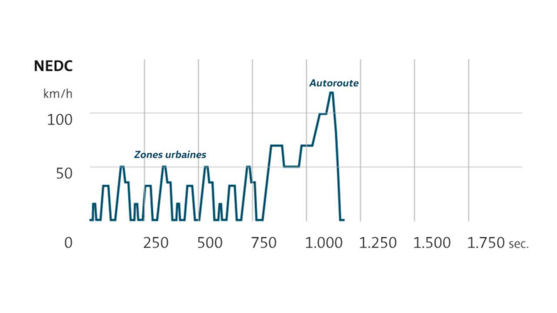 Graphique de la vitesse en km/h sur le temps (en secondes) pour le cycle NEDC, montrant des phases de "Zones urbaines" et une phase d'"Autoroute" avec des vitesses atteignant environ 120 km/h.