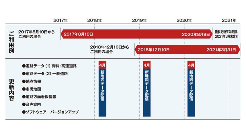 地図データ更新スケジュール