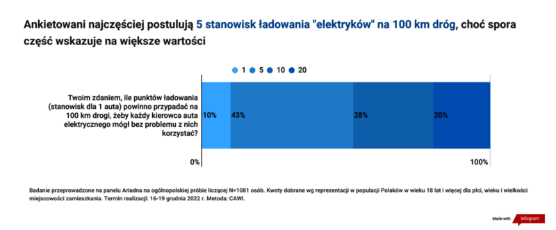 Analiza dostępności ładowarek