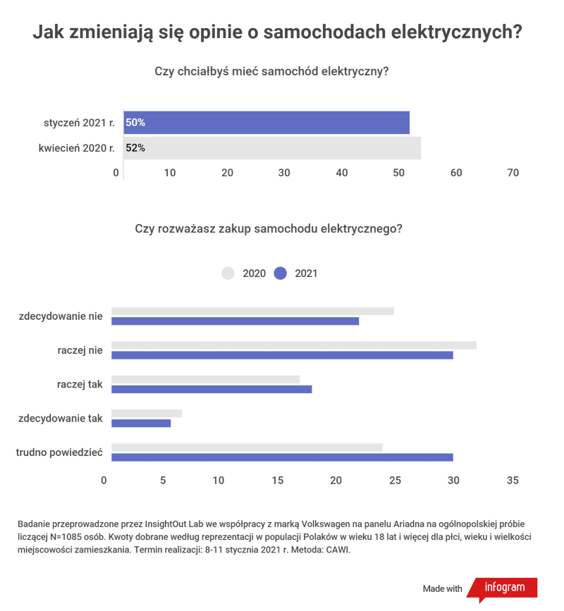 Jak zmieniają się opinie o samochodach elektrycznych? - wykres 1