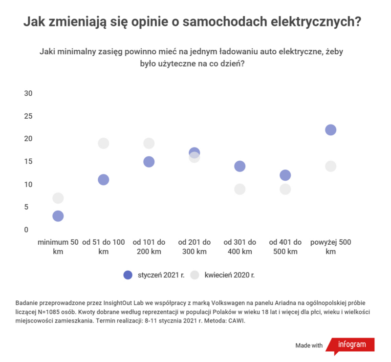 Jak zmieniają się opinie o samochodach elektrycznych? - wykres 2