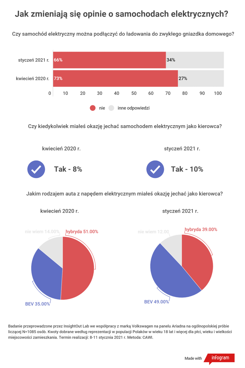 Jak zmieniają się opinie o samochodach elektrycznych? - wykres 3