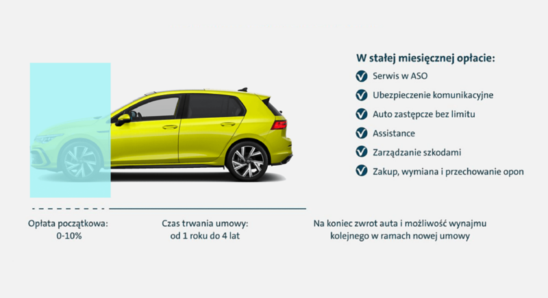 Infografika przedstawiająca korzyści z wyboru używanego Volkswagena w najmie. 