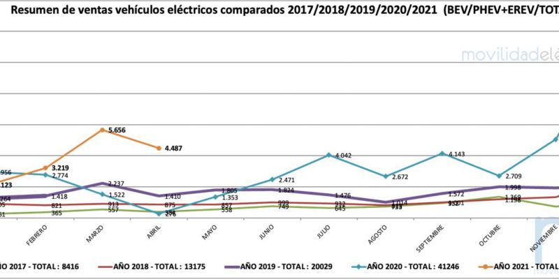 Comparativa ventas vehiculos electricos