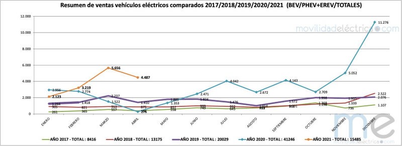 Comparativa ventas vehiculos electricos