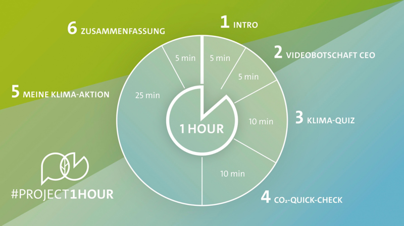 Grafik zum zeitlichen Ablauf des Project1Hour von Volkswagen 