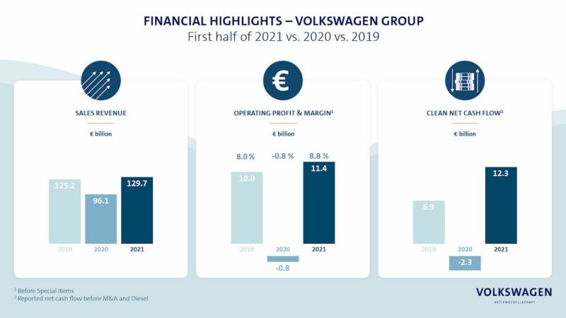 Grupa Volkswagen zwiększa prognozy na 2021 rok po rekordowym wyniku w pierwszym półroczu