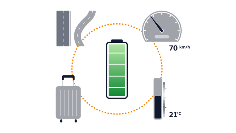 Illustration zeigt grafisch die Einflussfaktoren auf die Reichweite einer VW Elektrofahrzeug-Batterien.