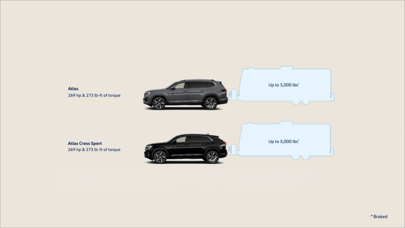 Graphic showing towing capacities of up to 5,000 lbs for the Volkswagen Atlas and Atlas Cross Sport models, featuring vehicle profiles and trailer outlines in English. 