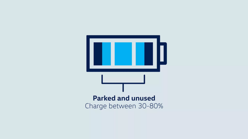 A graphic showing a battery with three blue bars, labeled "Parked and unused, Charge between 30-80%".