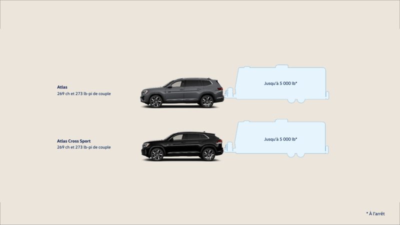 Graphique montrant les capacités de remorquage allant jusqu'à 5 000 lb pour les modèles Volkswagen Atlas et Atlas Cross Sport, avec les profils des véhicules et des silhouettes de remorques en anglais. 