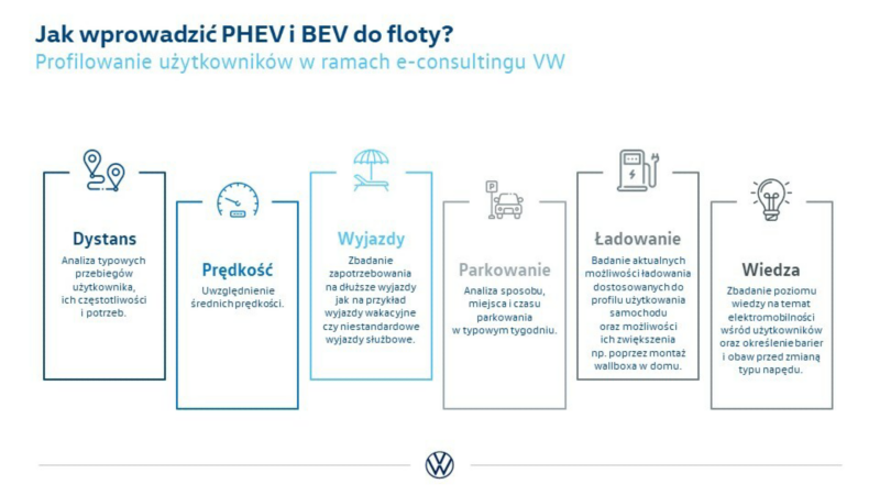 Plany, wyzwania i osiągnięcia: Volkswagen nabiera tempa w zakresie elektromobilności w Polsce