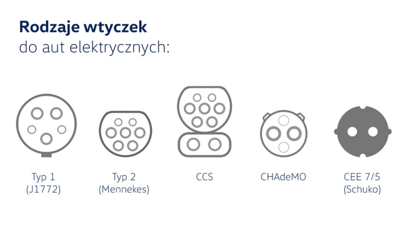 Różne wtyczki do ładowania samochodów elektrycznych