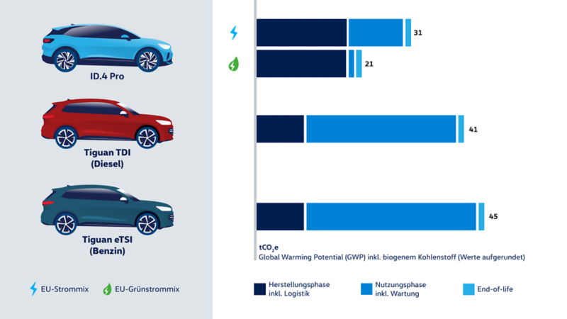 Die beispielhafte Illustration zeigt die Ököbilanz im Vergleich.