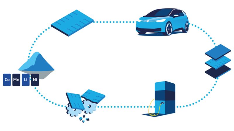 Illustration: Wertstoffkreislauf für Batterien von Elektroautos bei VW. 
